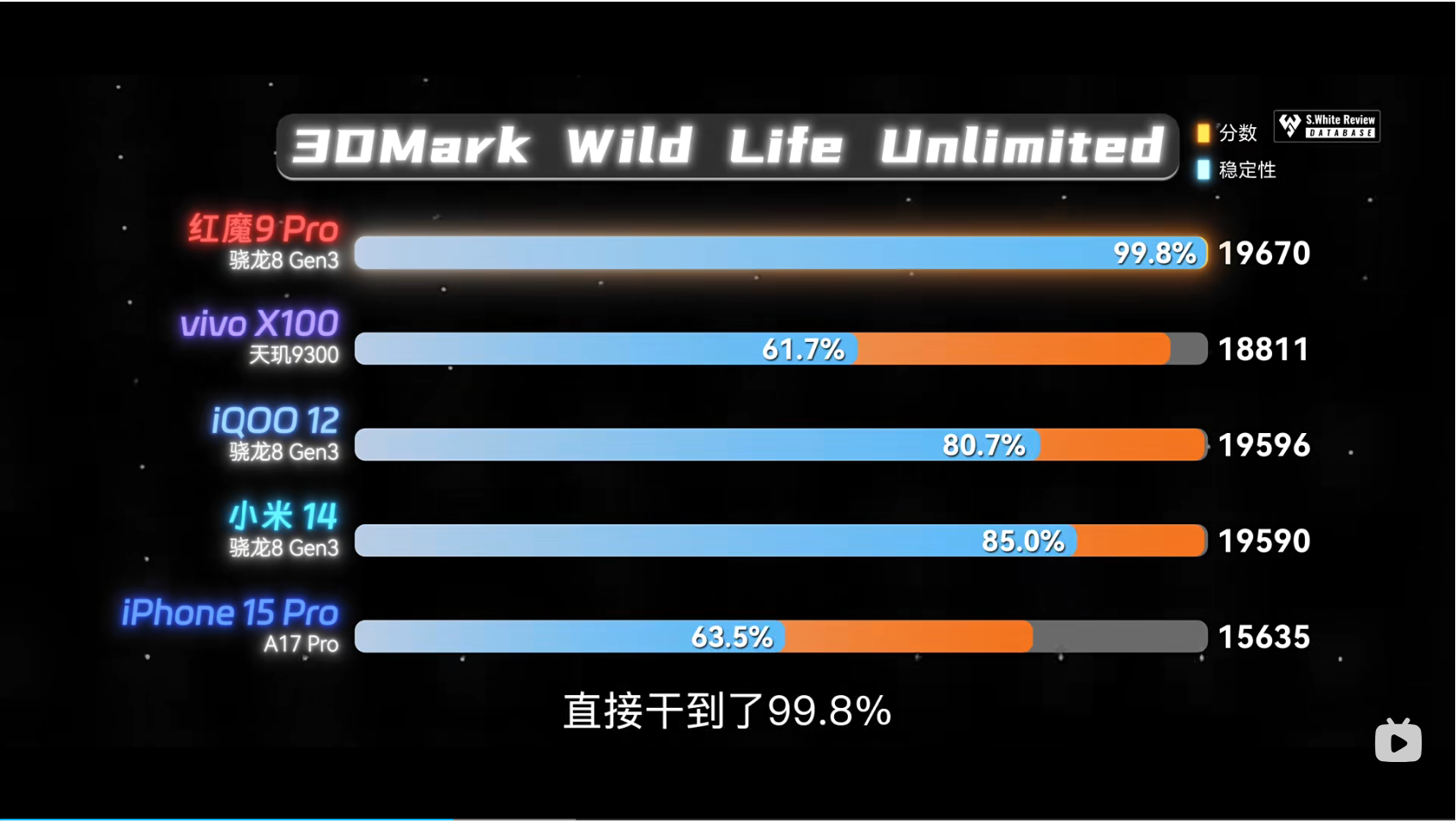 稳定性高达99.8% 红魔9 Pro再次诠释第三代骁龙8旗舰水准